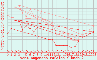 Courbe de la force du vent pour La Ciotat / Bec de l