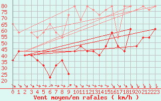 Courbe de la force du vent pour Ustka