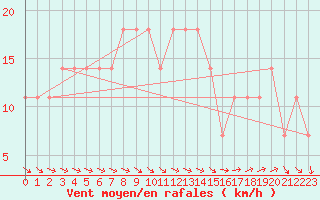 Courbe de la force du vent pour Helsinki Kumpula