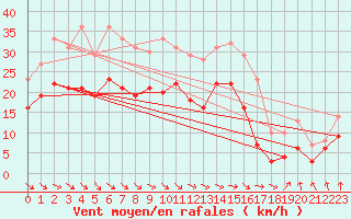 Courbe de la force du vent pour Rodez (12)