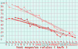 Courbe de la force du vent pour Millau - Soulobres (12)