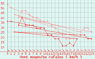 Courbe de la force du vent pour Bjuroklubb