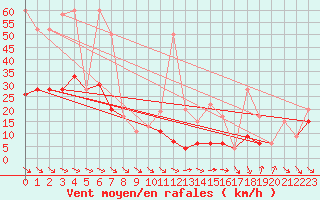 Courbe de la force du vent pour Monte Generoso