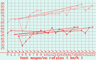 Courbe de la force du vent pour Mont-Aigoual (30)