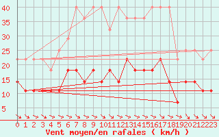 Courbe de la force du vent pour Marnitz
