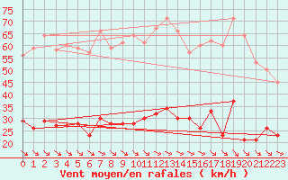 Courbe de la force du vent pour Leucate (11)