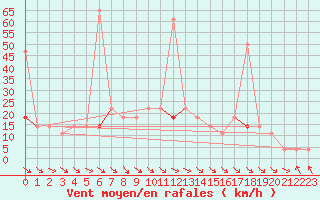 Courbe de la force du vent pour Hoydalsmo Ii