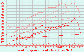 Courbe de la force du vent pour Monte Generoso