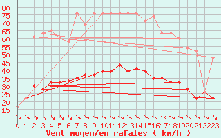 Courbe de la force du vent pour Rhyl