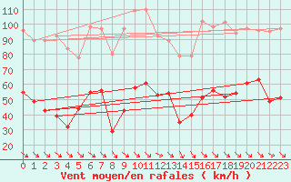 Courbe de la force du vent pour Caixas (66)