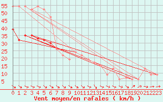 Courbe de la force du vent pour Isle Of Portland