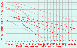 Courbe de la force du vent pour Isle Of Portland