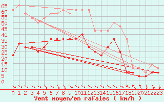 Courbe de la force du vent pour Tarfala