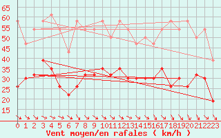 Courbe de la force du vent pour Perpignan (66)