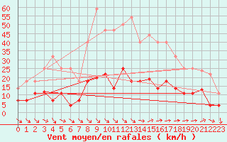 Courbe de la force du vent pour Motril