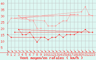 Courbe de la force du vent pour Montauban (82)