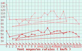 Courbe de la force du vent pour Jungfraujoch (Sw)