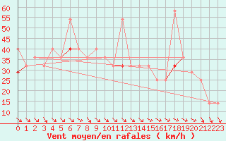 Courbe de la force du vent pour Haukelisaeter Broyt