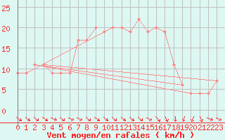 Courbe de la force du vent pour Mona