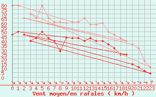 Courbe de la force du vent pour Zumaya Faro