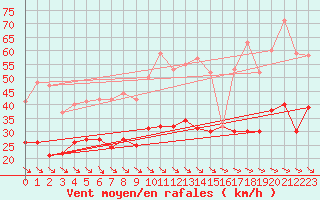 Courbe de la force du vent pour Les Plans (34)