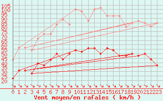 Courbe de la force du vent pour Perpignan (66)