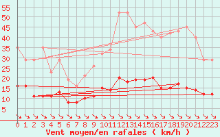 Courbe de la force du vent pour Treize-Vents (85)