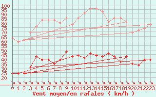 Courbe de la force du vent pour Leucate (11)