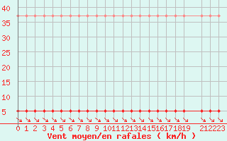 Courbe de la force du vent pour La Comella (And)