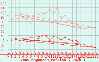 Courbe de la force du vent pour Leucate (11)