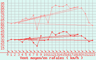 Courbe de la force du vent pour Leucate (11)