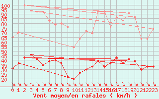 Courbe de la force du vent pour Leucate (11)