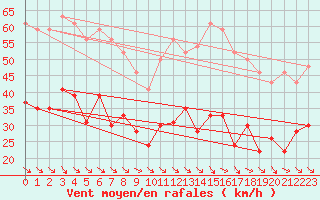 Courbe de la force du vent pour Leucate (11)