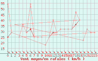 Courbe de la force du vent pour Tromso Skattora