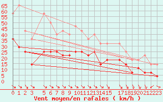 Courbe de la force du vent pour Lycksele