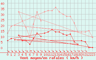 Courbe de la force du vent pour Vichy (03)