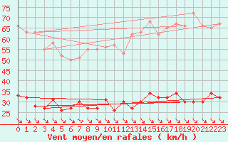 Courbe de la force du vent pour Leucate (11)