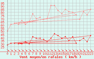 Courbe de la force du vent pour Leucate (11)