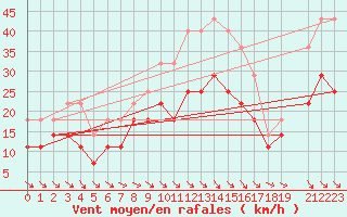 Courbe de la force du vent pour Brasov