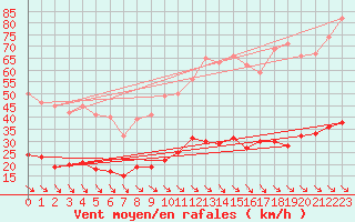 Courbe de la force du vent pour Leucate (11)