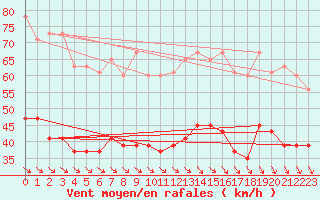 Courbe de la force du vent pour Manston (UK)