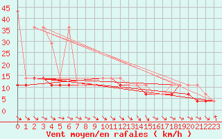 Courbe de la force du vent pour Lesko