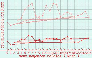 Courbe de la force du vent pour Leucate (11)