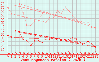 Courbe de la force du vent pour Leucate (11)