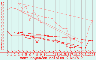 Courbe de la force du vent pour Leucate (11)