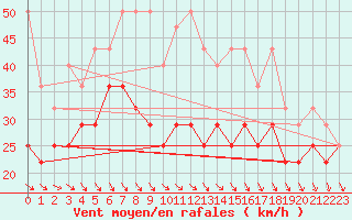 Courbe de la force du vent pour Fichtelberg