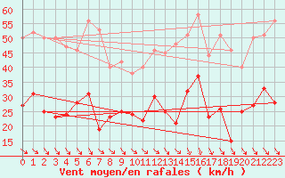 Courbe de la force du vent pour Perpignan (66)