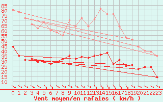 Courbe de la force du vent pour Leucate (11)