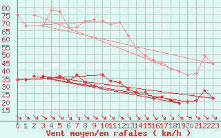 Courbe de la force du vent pour Leucate (11)