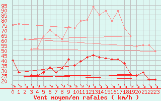 Courbe de la force du vent pour Leucate (11)